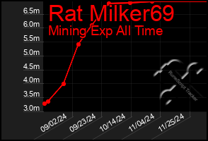 Total Graph of Rat Milker69