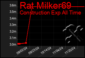 Total Graph of Rat Milker69