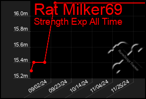 Total Graph of Rat Milker69