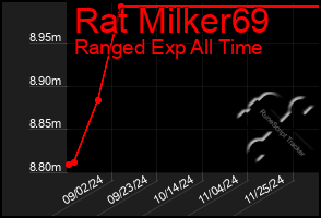 Total Graph of Rat Milker69