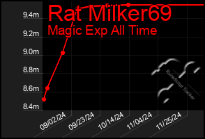 Total Graph of Rat Milker69