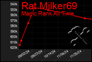 Total Graph of Rat Milker69