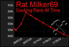 Total Graph of Rat Milker69