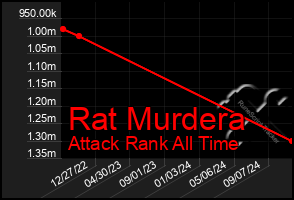 Total Graph of Rat Murdera