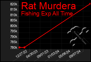 Total Graph of Rat Murdera