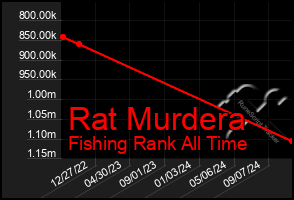 Total Graph of Rat Murdera