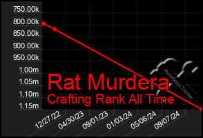 Total Graph of Rat Murdera