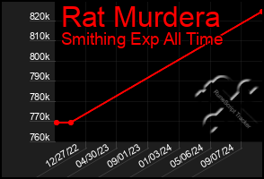 Total Graph of Rat Murdera