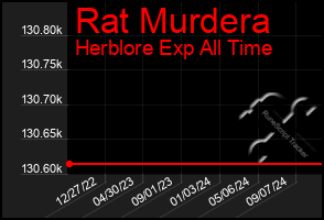 Total Graph of Rat Murdera