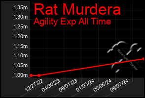 Total Graph of Rat Murdera