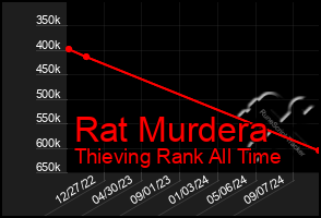 Total Graph of Rat Murdera