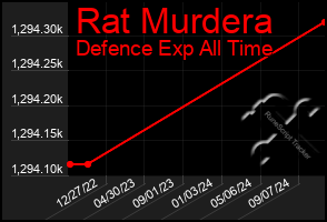 Total Graph of Rat Murdera