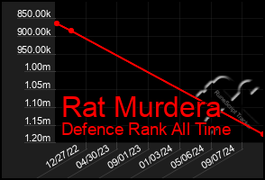 Total Graph of Rat Murdera