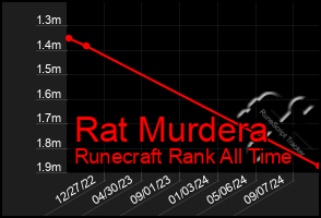 Total Graph of Rat Murdera