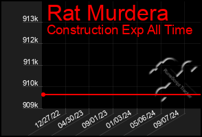 Total Graph of Rat Murdera