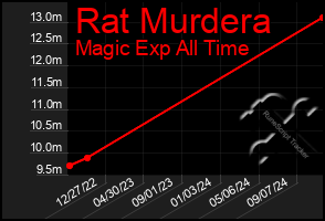 Total Graph of Rat Murdera