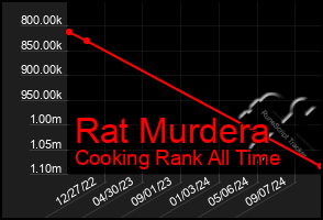 Total Graph of Rat Murdera