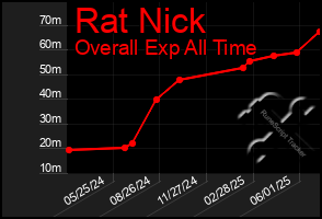 Total Graph of Rat Nick