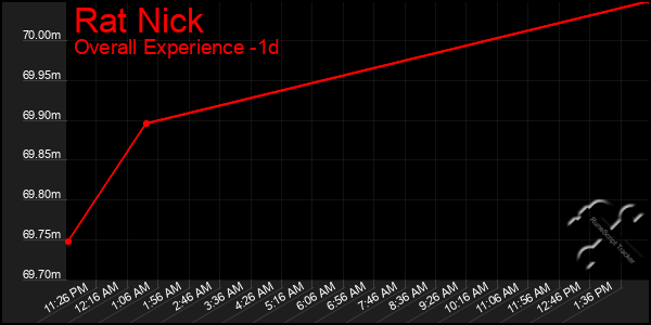 Last 24 Hours Graph of Rat Nick