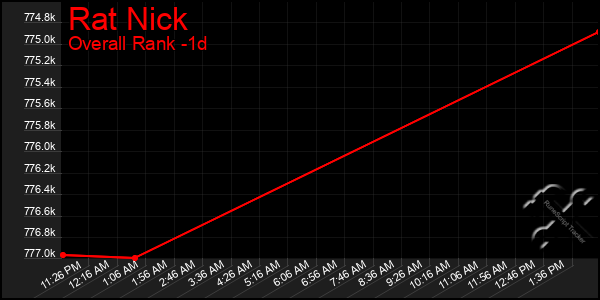 Last 24 Hours Graph of Rat Nick