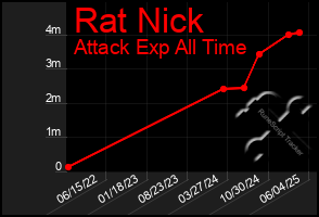 Total Graph of Rat Nick