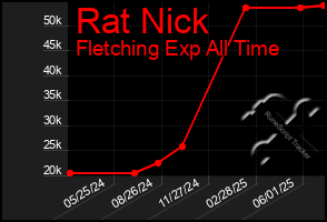 Total Graph of Rat Nick