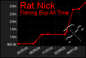 Total Graph of Rat Nick