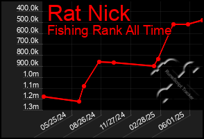 Total Graph of Rat Nick