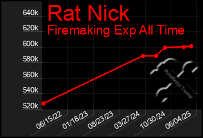 Total Graph of Rat Nick