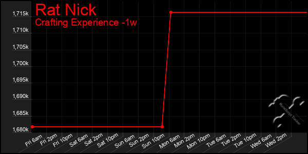 Last 7 Days Graph of Rat Nick