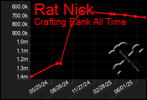 Total Graph of Rat Nick