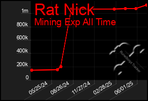 Total Graph of Rat Nick
