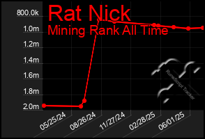Total Graph of Rat Nick
