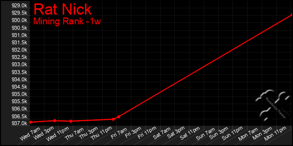 Last 7 Days Graph of Rat Nick