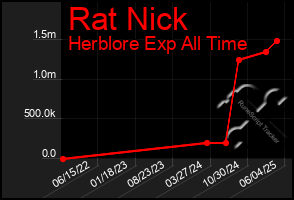 Total Graph of Rat Nick