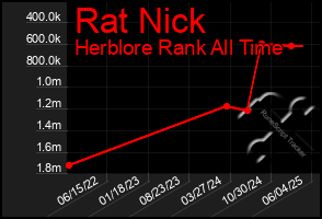Total Graph of Rat Nick