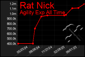 Total Graph of Rat Nick