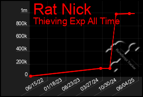 Total Graph of Rat Nick