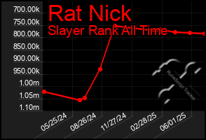 Total Graph of Rat Nick