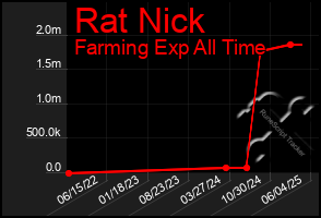 Total Graph of Rat Nick