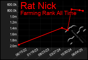 Total Graph of Rat Nick