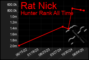 Total Graph of Rat Nick