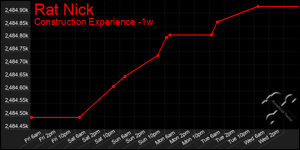Last 7 Days Graph of Rat Nick