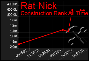 Total Graph of Rat Nick