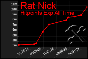 Total Graph of Rat Nick
