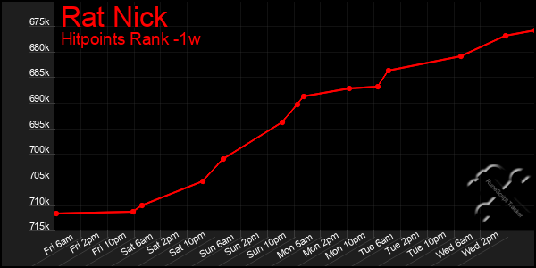 Last 7 Days Graph of Rat Nick
