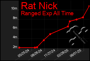 Total Graph of Rat Nick