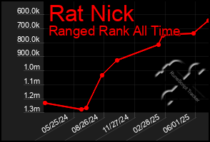 Total Graph of Rat Nick