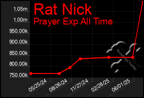 Total Graph of Rat Nick
