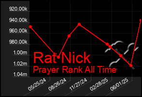 Total Graph of Rat Nick